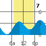 Grant Line Canal bridge tide chart for Tuesday, February 7, 2023