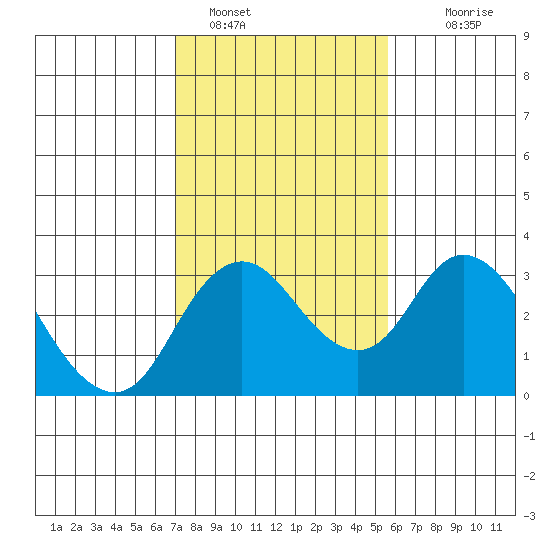 Grant Line Canal bridge tide chart for Wednesday, February 8, 2023