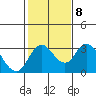 Grant Line Canal bridge tide chart for Wednesday, February 8, 2023