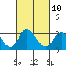 Grant Line Canal bridge tide chart for Friday, March 10, 2023
