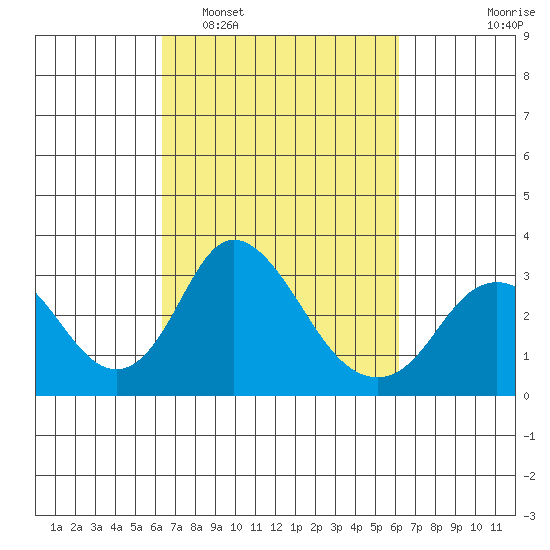 Grant Line Canal bridge tide chart for Saturday, March 11, 2023