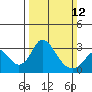 Grant Line Canal bridge tide chart for Sunday, March 12, 2023