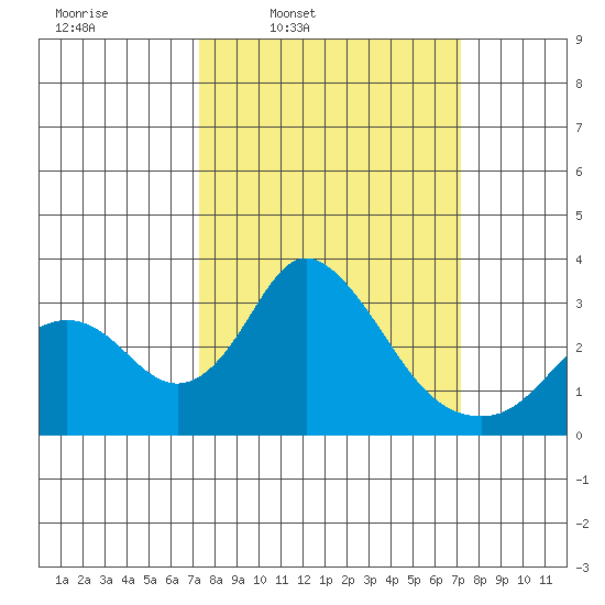 Grant Line Canal bridge tide chart for Monday, March 13, 2023