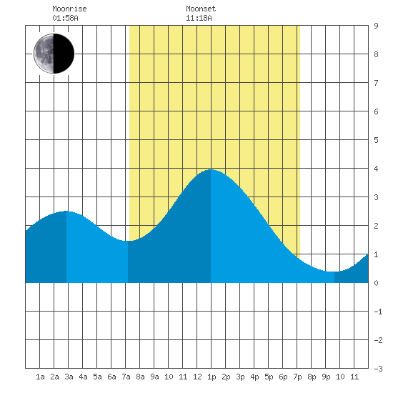 Grant Line Canal bridge tide chart for Tuesday, March 14, 2023