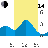 Grant Line Canal bridge tide chart for Tuesday, March 14, 2023