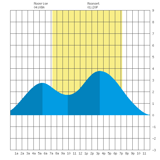 Grant Line Canal bridge tide chart for Thursday, March 16, 2023