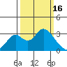 Grant Line Canal bridge tide chart for Thursday, March 16, 2023