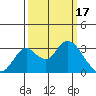 Grant Line Canal bridge tide chart for Friday, March 17, 2023