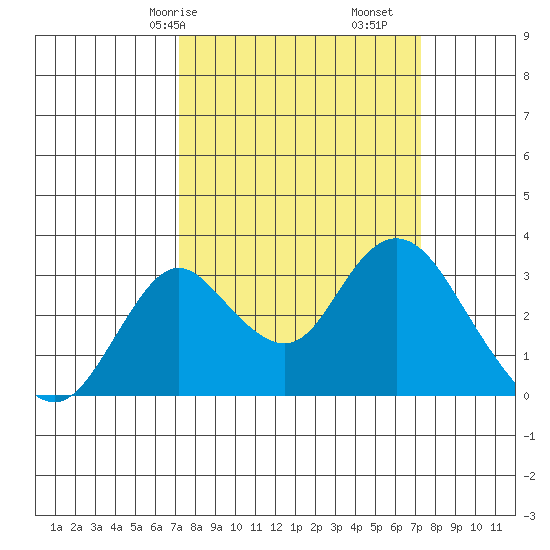 Grant Line Canal bridge tide chart for Saturday, March 18, 2023