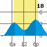 Grant Line Canal bridge tide chart for Saturday, March 18, 2023