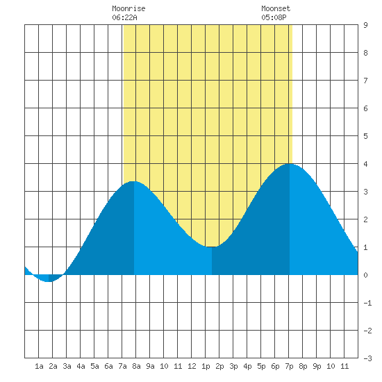 Grant Line Canal bridge tide chart for Sunday, March 19, 2023