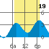 Grant Line Canal bridge tide chart for Sunday, March 19, 2023