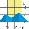 Grant Line Canal bridge tide chart for Wednesday, March 1, 2023