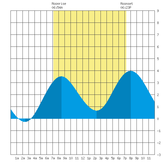 Grant Line Canal bridge tide chart for Monday, March 20, 2023