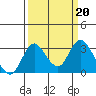 Grant Line Canal bridge tide chart for Monday, March 20, 2023