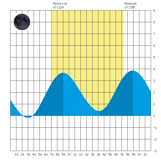 Grant Line Canal bridge tide chart for Tuesday, March 21, 2023