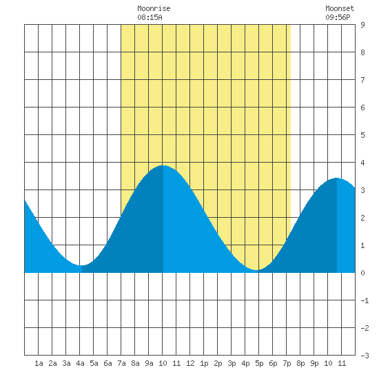Grant Line Canal bridge tide chart for Thursday, March 23, 2023