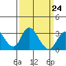 Grant Line Canal bridge tide chart for Friday, March 24, 2023