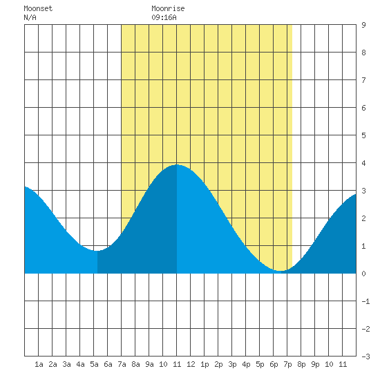 Grant Line Canal bridge tide chart for Saturday, March 25, 2023