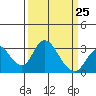 Grant Line Canal bridge tide chart for Saturday, March 25, 2023