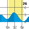 Grant Line Canal bridge tide chart for Sunday, March 26, 2023