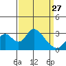 Grant Line Canal bridge tide chart for Monday, March 27, 2023