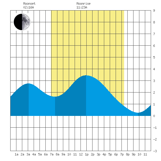 Grant Line Canal bridge tide chart for Tuesday, March 28, 2023