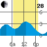 Grant Line Canal bridge tide chart for Tuesday, March 28, 2023