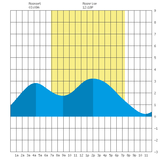 Grant Line Canal bridge tide chart for Wednesday, March 29, 2023
