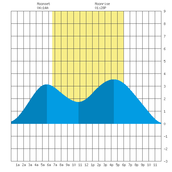 Grant Line Canal bridge tide chart for Thursday, March 2, 2023