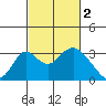 Grant Line Canal bridge tide chart for Thursday, March 2, 2023
