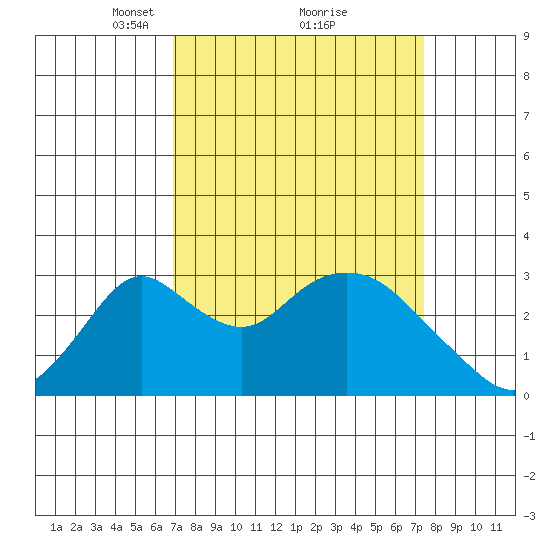 Grant Line Canal bridge tide chart for Thursday, March 30, 2023
