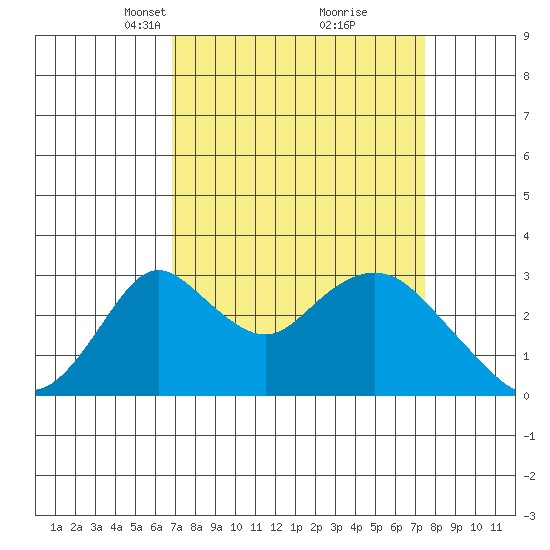 Grant Line Canal bridge tide chart for Friday, March 31, 2023