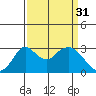 Grant Line Canal bridge tide chart for Friday, March 31, 2023