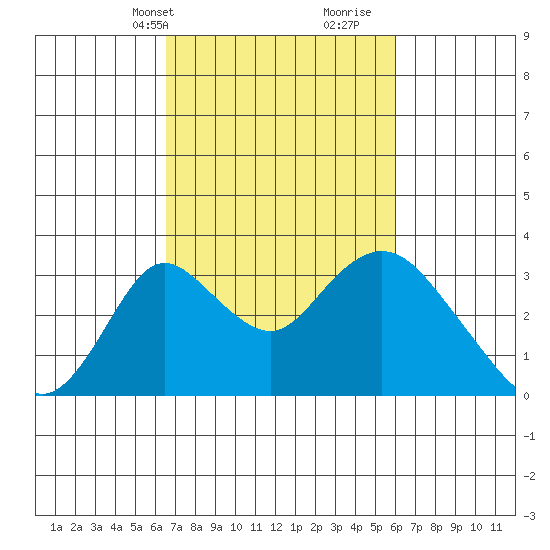 Grant Line Canal bridge tide chart for Friday, March 3, 2023
