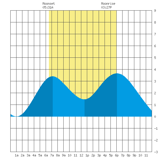 Grant Line Canal bridge tide chart for Saturday, March 4, 2023