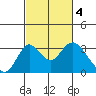 Grant Line Canal bridge tide chart for Saturday, March 4, 2023