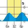 Grant Line Canal bridge tide chart for Sunday, March 5, 2023