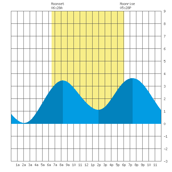 Grant Line Canal bridge tide chart for Monday, March 6, 2023