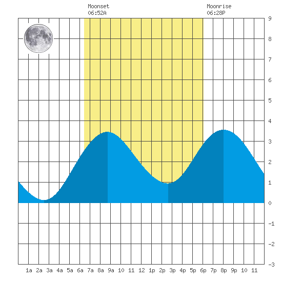Grant Line Canal bridge tide chart for Tuesday, March 7, 2023