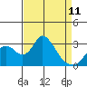 Grant Line Canal bridge tide chart for Tuesday, April 11, 2023