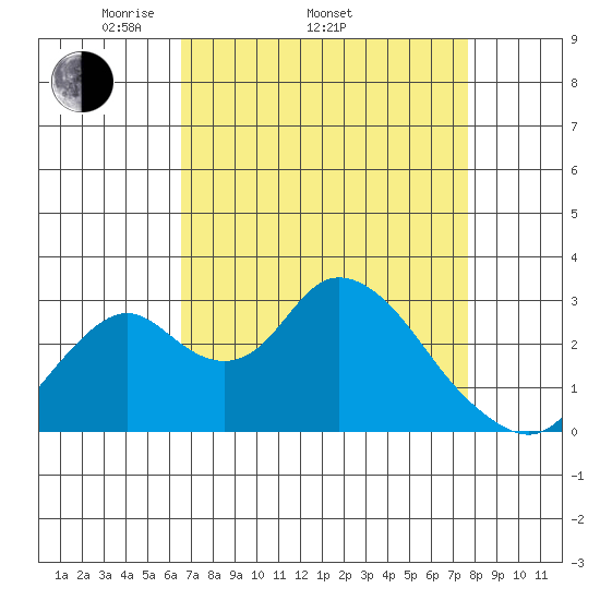 Grant Line Canal bridge tide chart for Thursday, April 13, 2023