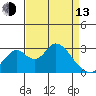 Grant Line Canal bridge tide chart for Thursday, April 13, 2023