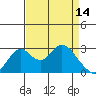 Grant Line Canal bridge tide chart for Friday, April 14, 2023