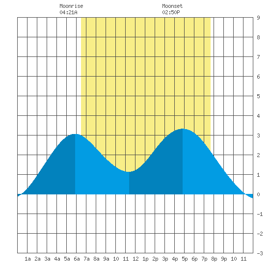 Grant Line Canal bridge tide chart for Saturday, April 15, 2023