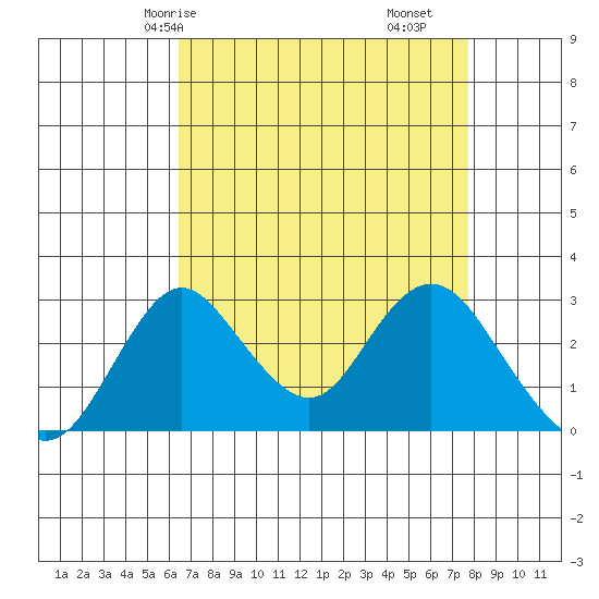 Grant Line Canal bridge tide chart for Sunday, April 16, 2023