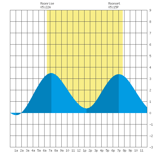 Grant Line Canal bridge tide chart for Monday, April 17, 2023