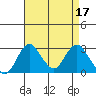 Grant Line Canal bridge tide chart for Monday, April 17, 2023