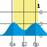 Grant Line Canal bridge tide chart for Saturday, April 1, 2023