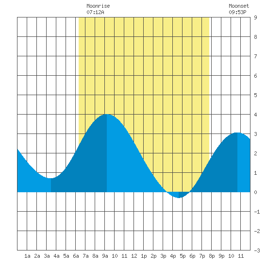 Grant Line Canal bridge tide chart for Friday, April 21, 2023
